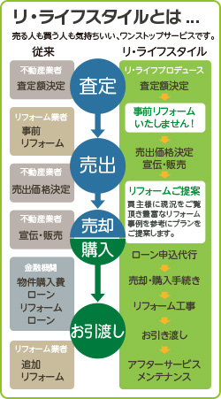 リ・ライフスタイルの仕組み　概要図